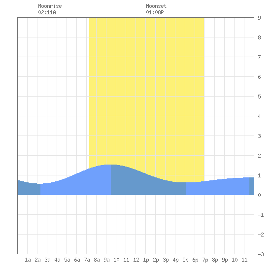 Wake Island tide chart for Saturday, February 22, 2025