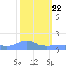 Wake Island tide chart for Saturday, February 22, 2025