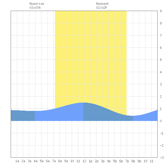 Wake Island tide chart for Sunday, February 23, 2025