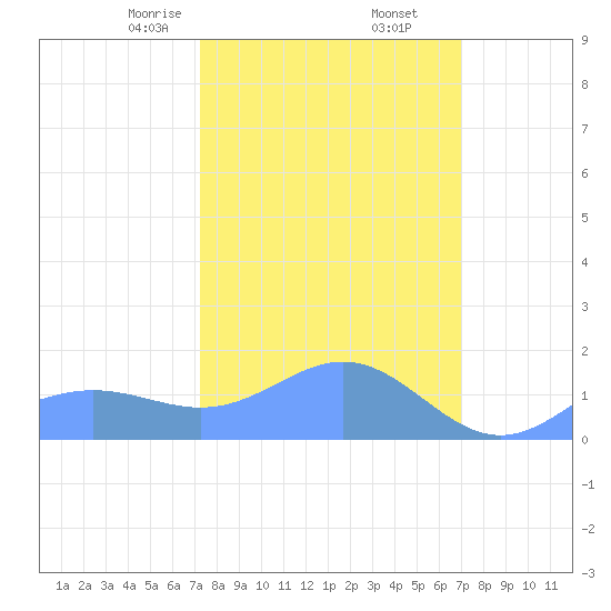Wake Island tide chart for Monday, February 24, 2025