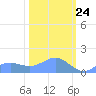 Wake Island tide chart for Monday, February 24, 2025