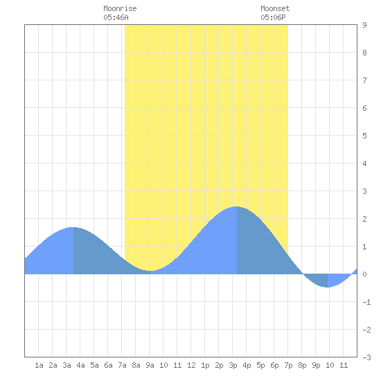 Wake Island tide chart for Wednesday, February 26, 2025
