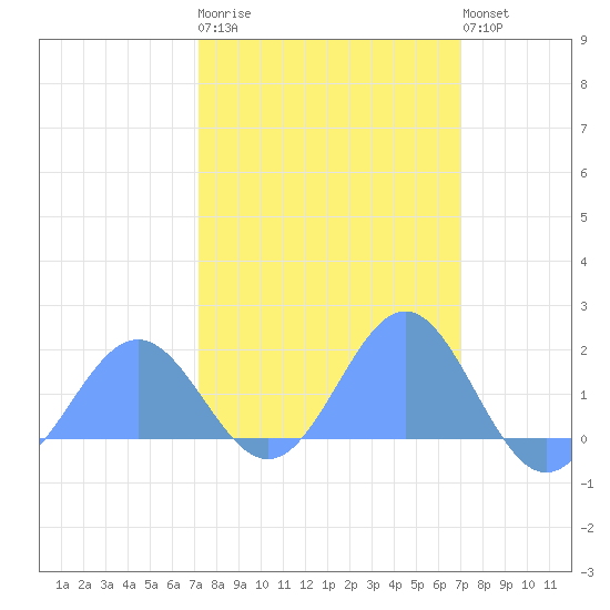 Wake Island tide chart for Friday, February 28, 2025