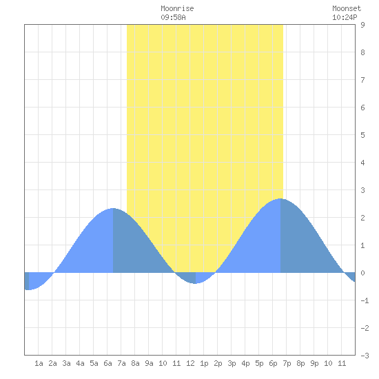 Wake Island tide chart for Sunday, February 2, 2025