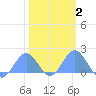 Wake Island tide chart for Sunday, February 2, 2025