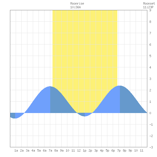 Wake Island tide chart for Monday, February 3, 2025