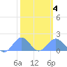 Wake Island tide chart for Tuesday, February 4, 2025