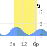 Wake Island tide chart for Wednesday, February 5, 2025