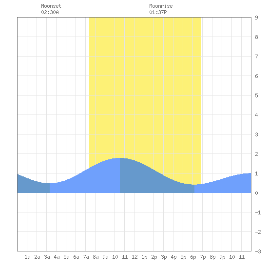 Wake Island tide chart for Friday, February 7, 2025