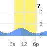 Wake Island tide chart for Friday, February 7, 2025