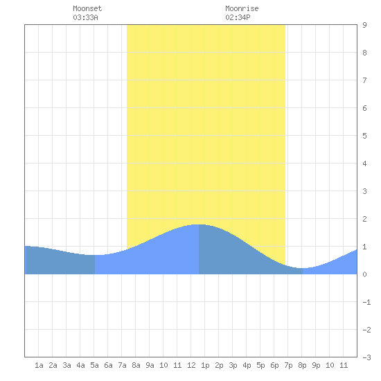 Wake Island tide chart for Saturday, February 8, 2025