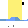 Wake Island tide chart for Saturday, February 8, 2025
