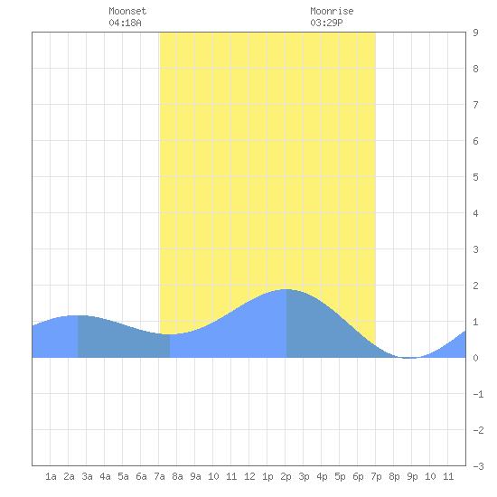 Wake Island tide chart for Monday, March 10, 2025