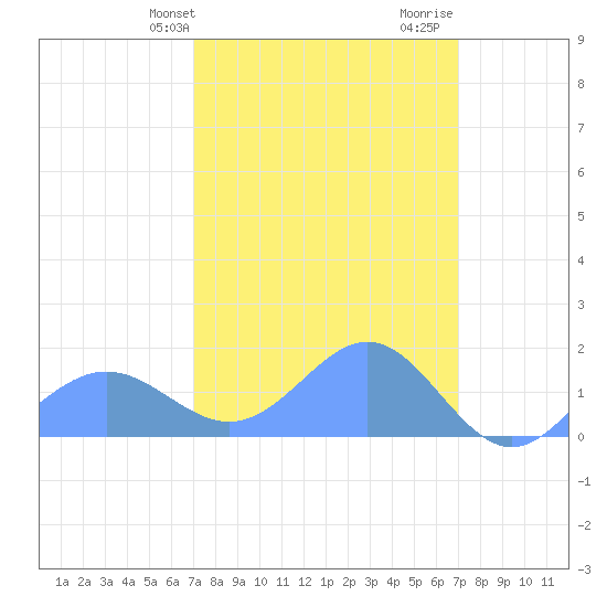 Wake Island tide chart for Tuesday, March 11, 2025