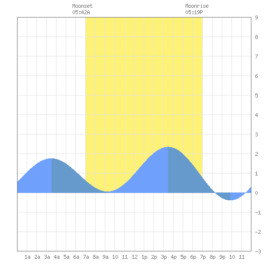 Wake Island tide chart for Wednesday, March 12, 2025