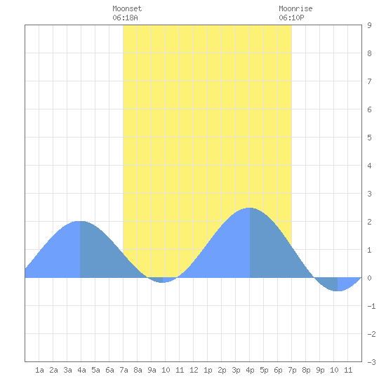 Wake Island tide chart for Thursday, March 13, 2025