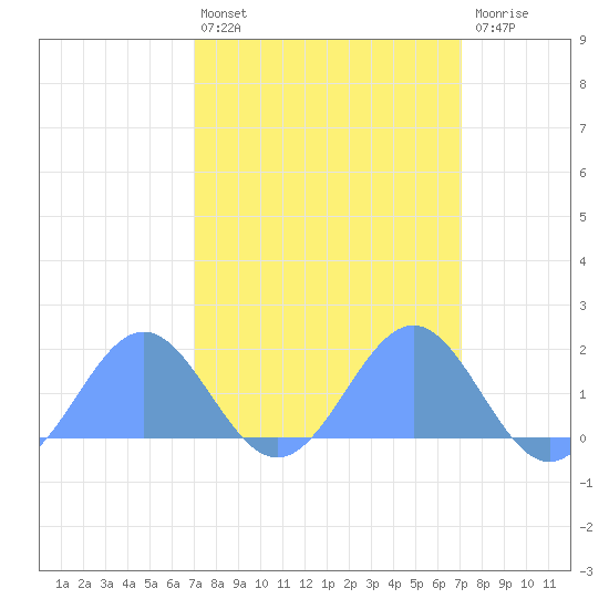 Wake Island tide chart for Saturday, March 15, 2025