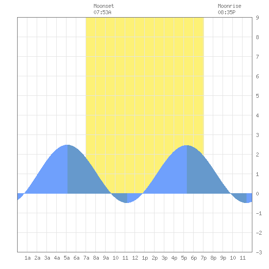 Wake Island tide chart for Sunday, March 16, 2025