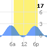 Wake Island tide chart for Monday, March 17, 2025