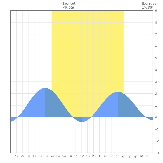 Wake Island tide chart for Tuesday, March 18, 2025