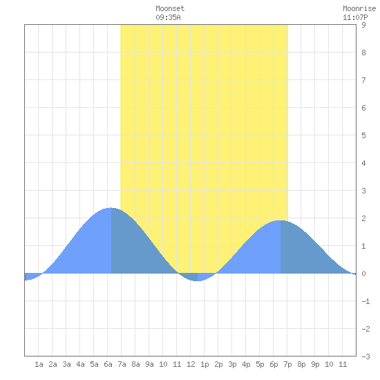 Wake Island tide chart for Wednesday, March 19, 2025