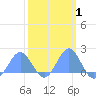 Wake Island tide chart for Saturday, March 1, 2025