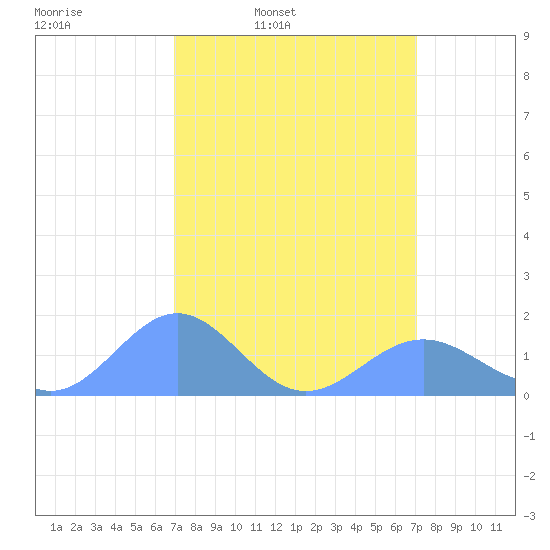 Wake Island tide chart for Friday, March 21, 2025