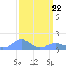 Wake Island tide chart for Saturday, March 22, 2025