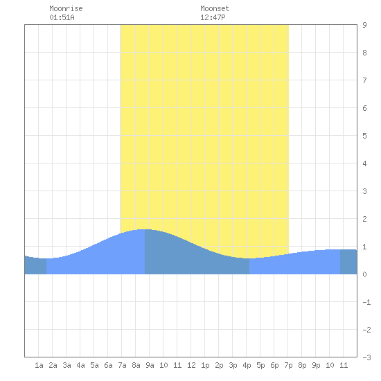 Wake Island tide chart for Sunday, March 23, 2025