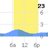 Wake Island tide chart for Sunday, March 23, 2025