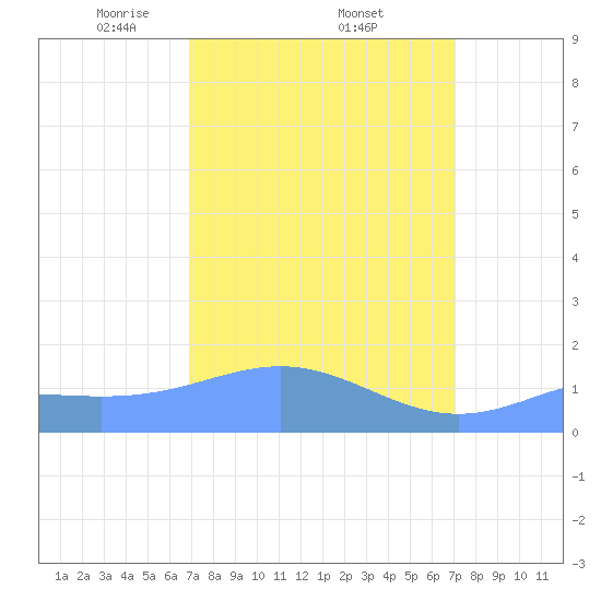 Wake Island tide chart for Monday, March 24, 2025