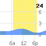 Wake Island tide chart for Monday, March 24, 2025