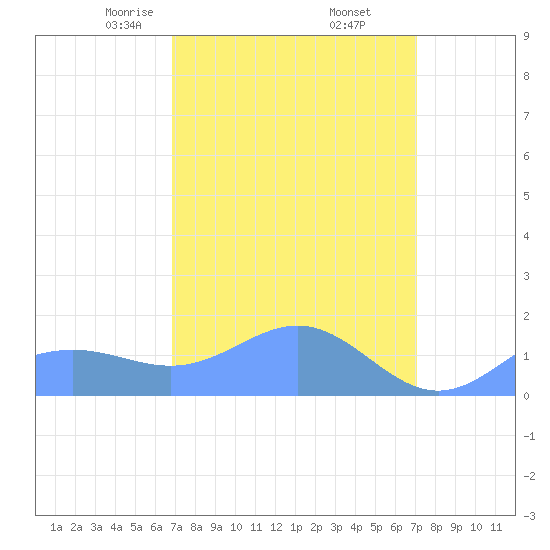 Wake Island tide chart for Tuesday, March 25, 2025