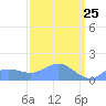 Wake Island tide chart for Tuesday, March 25, 2025