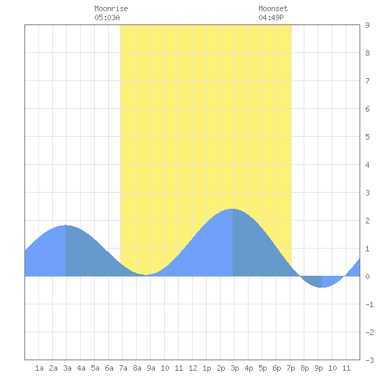 Wake Island tide chart for Thursday, March 27, 2025