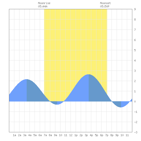 Wake Island tide chart for Friday, March 28, 2025
