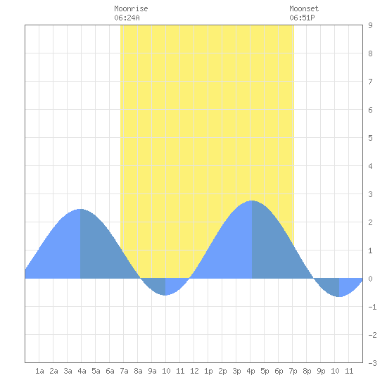 Wake Island tide chart for Saturday, March 29, 2025