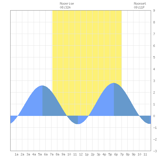 Wake Island tide chart for Sunday, March 2, 2025