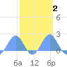 Wake Island tide chart for Sunday, March 2, 2025