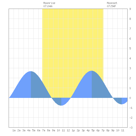Wake Island tide chart for Sunday, March 30, 2025