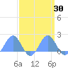 Wake Island tide chart for Sunday, March 30, 2025