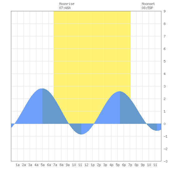 Wake Island tide chart for Monday, March 31, 2025