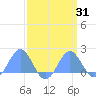 Wake Island tide chart for Monday, March 31, 2025