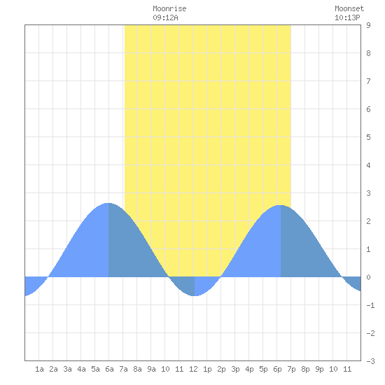 Wake Island tide chart for Monday, March 3, 2025