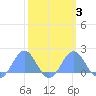 Wake Island tide chart for Monday, March 3, 2025