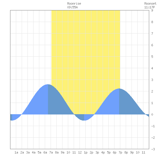 Wake Island tide chart for Tuesday, March 4, 2025