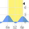 Wake Island tide chart for Tuesday, March 4, 2025