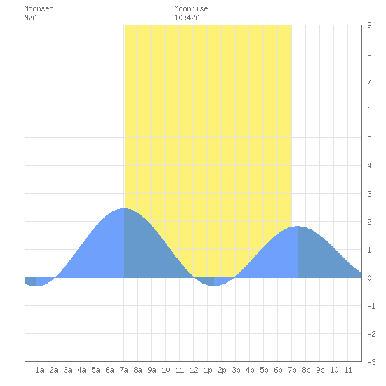 Wake Island tide chart for Wednesday, March 5, 2025