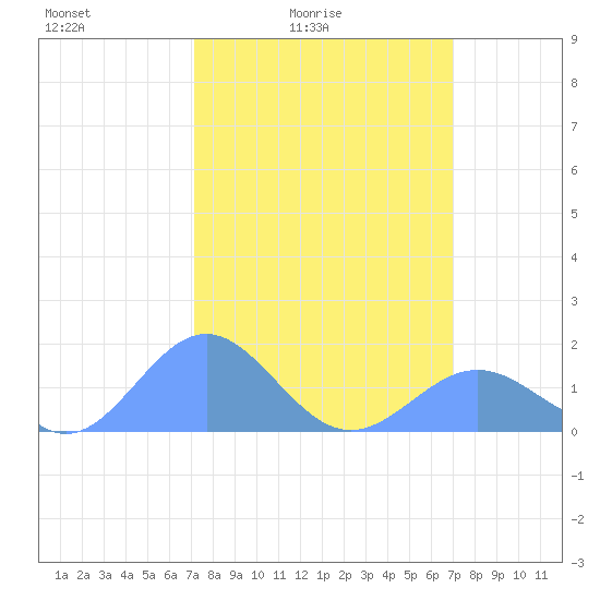 Wake Island tide chart for Thursday, March 6, 2025