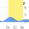 Wake Island tide chart for Friday, March 7, 2025